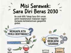 Sarawak Sasar Tahap Sara Diri Beras 60 Peratus Menjelang Tahun 2030