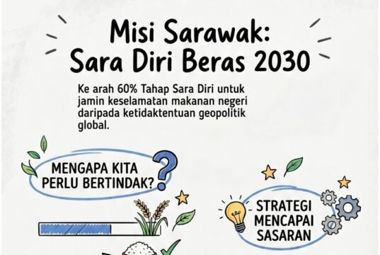Sarawak Sasar Tahap Sara Diri Beras 60 Peratus Menjelang Tahun 2030